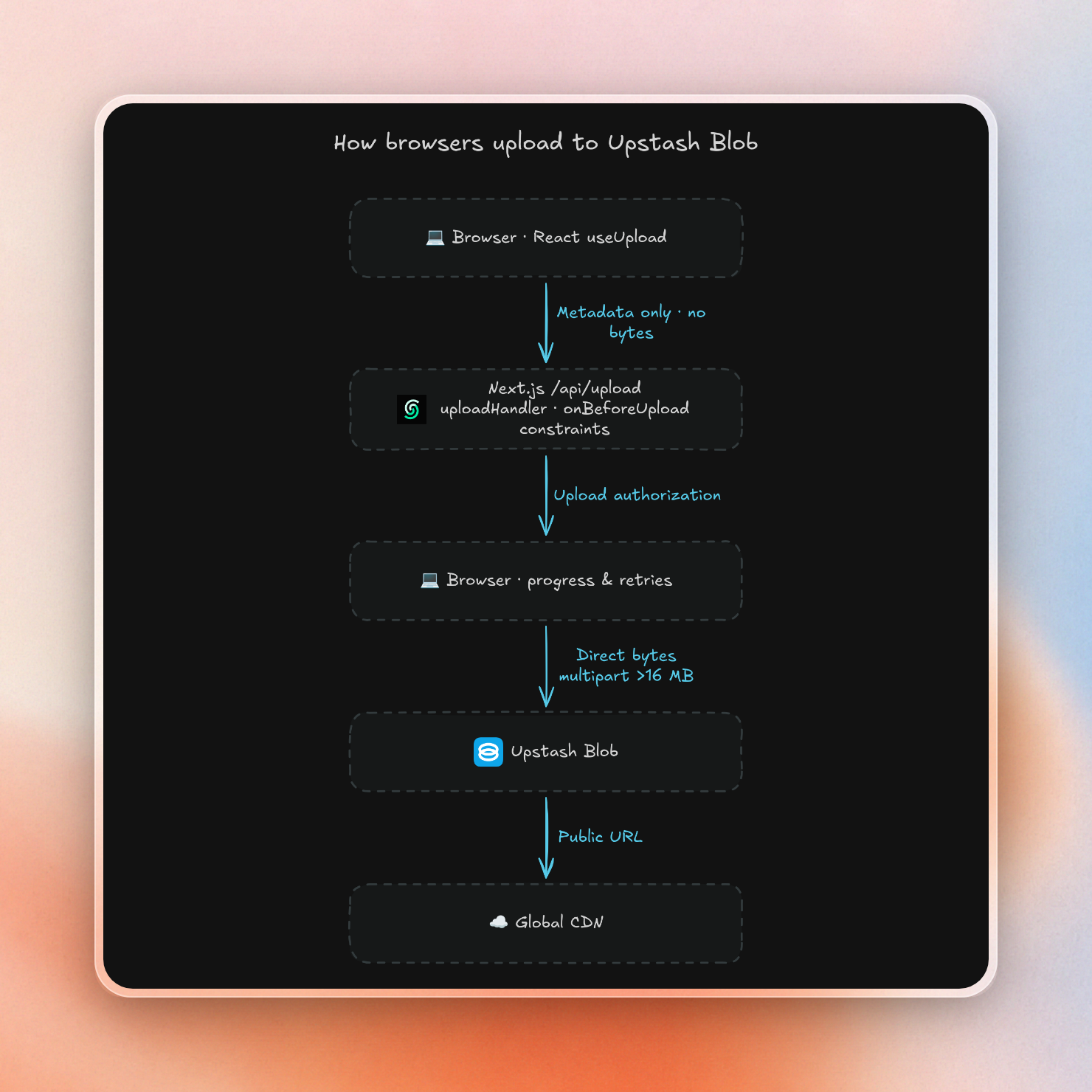 Upstash Blob browser upload flow: the Next.js upload handler approves the upload, the browser sends the file straight to Upstash Blob, and users read public files through the CDN