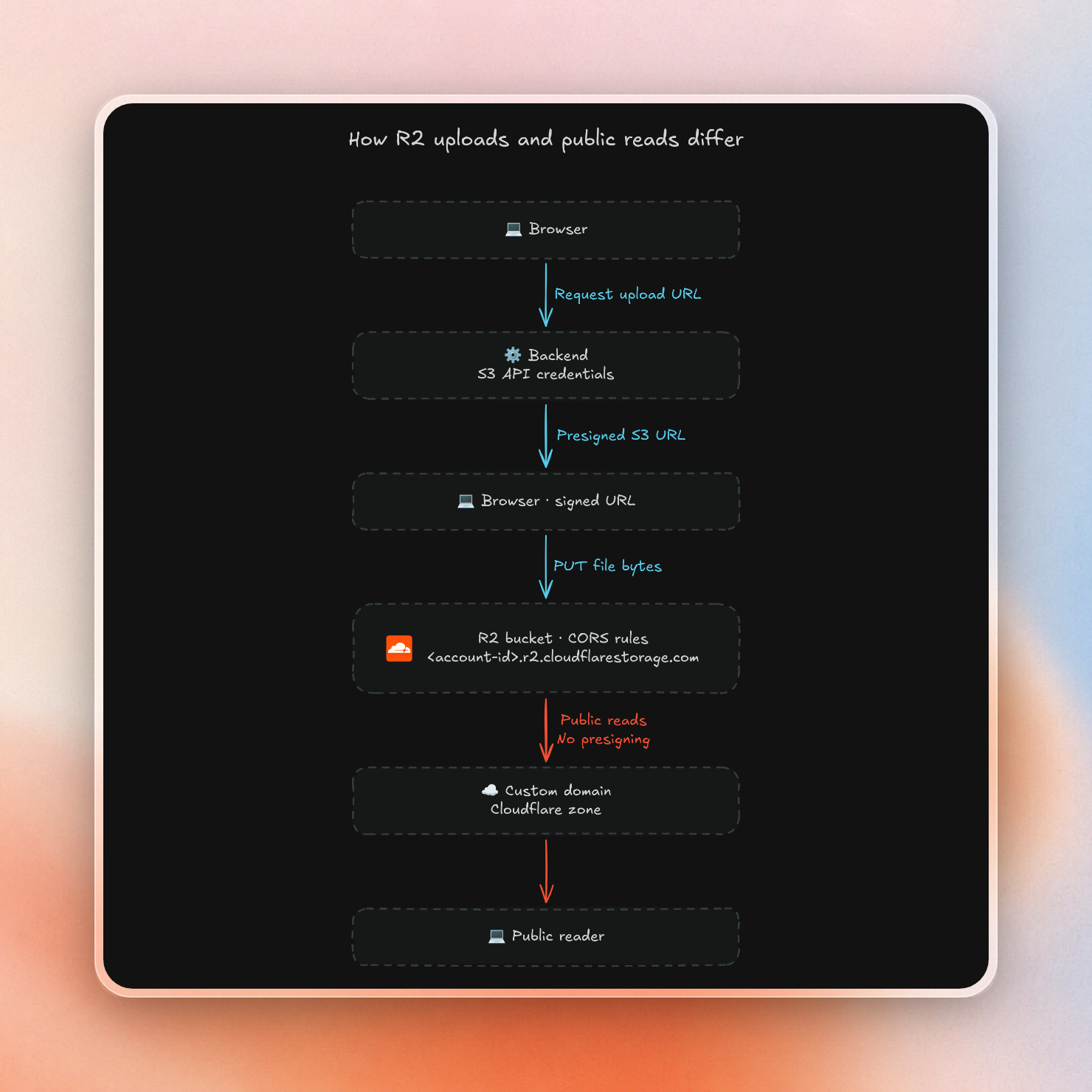 Cloudflare R2 browser upload flow: the browser asks the backend for a presigned URL, uploads the file to the R2 S3 API endpoint, and users read public files through a custom domain