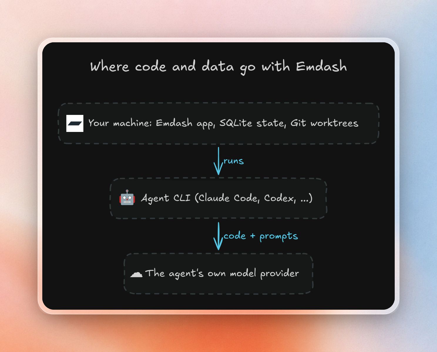 How Emdash keeps your data safe
