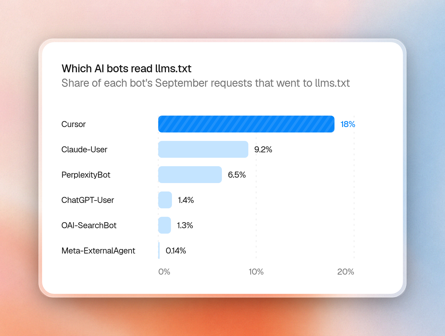 September 2026: Which AI crawlers read llms.txt and which don't