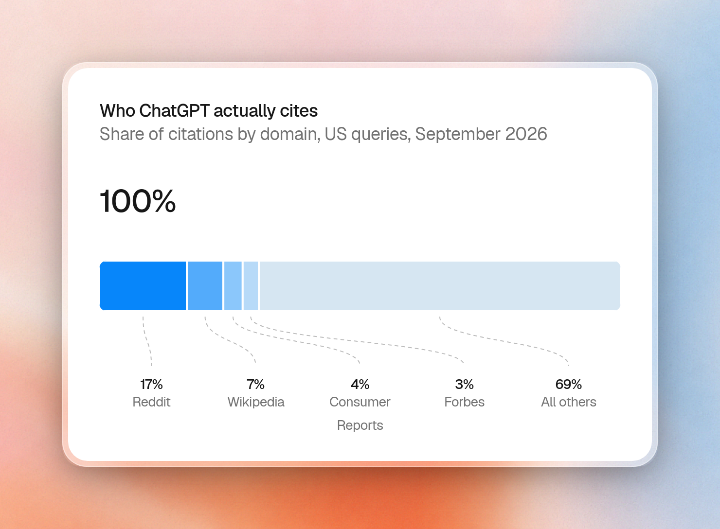 Share of citations by domain, US queries, September 2026